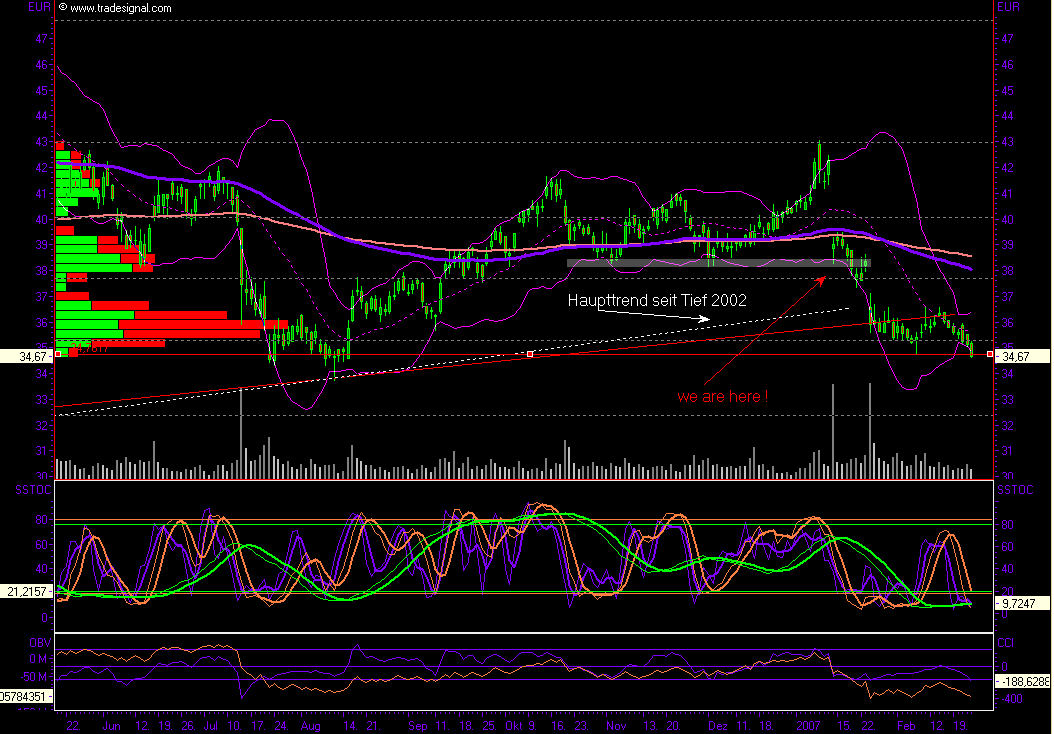 SAP - jetzt kaufen oder Long gehen 84290