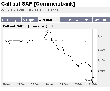 SAP - jetzt kaufen oder Long gehen 84298