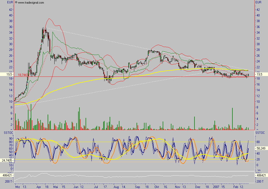 Chartcheck - BMC BUSINESS MEDIA CHINA AG 84338
