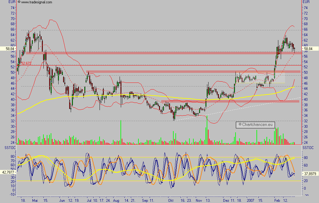 Conergy - nach Korrektur weiteres Potential 84388