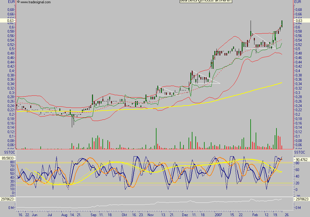 Chartcheck - Clinuvel Pharmaceuticals 84633