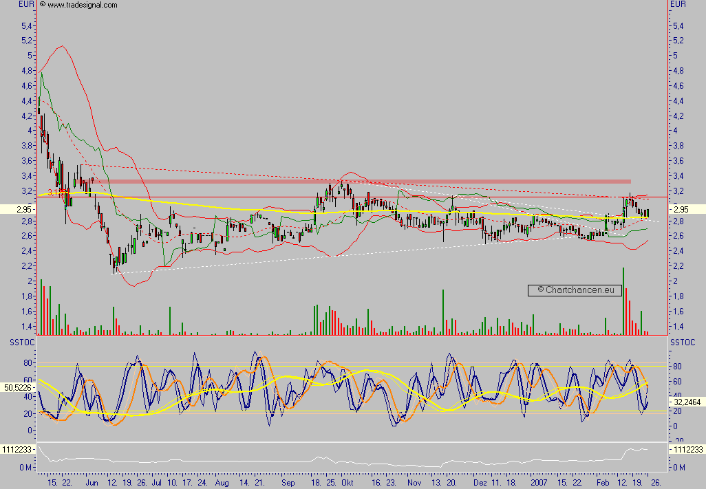 Chartchancen - Concord Effekten 84635