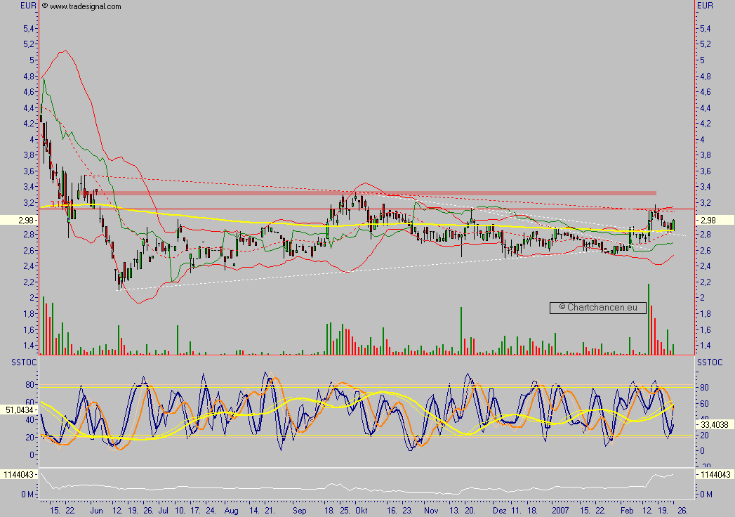 Chartchancen - Concord Effekten 84700