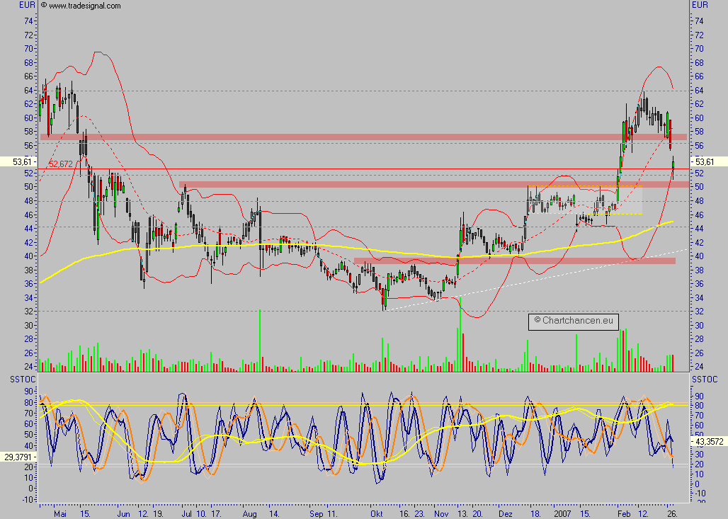 Conergy - nach Korrektur weiteres Potential 85093
