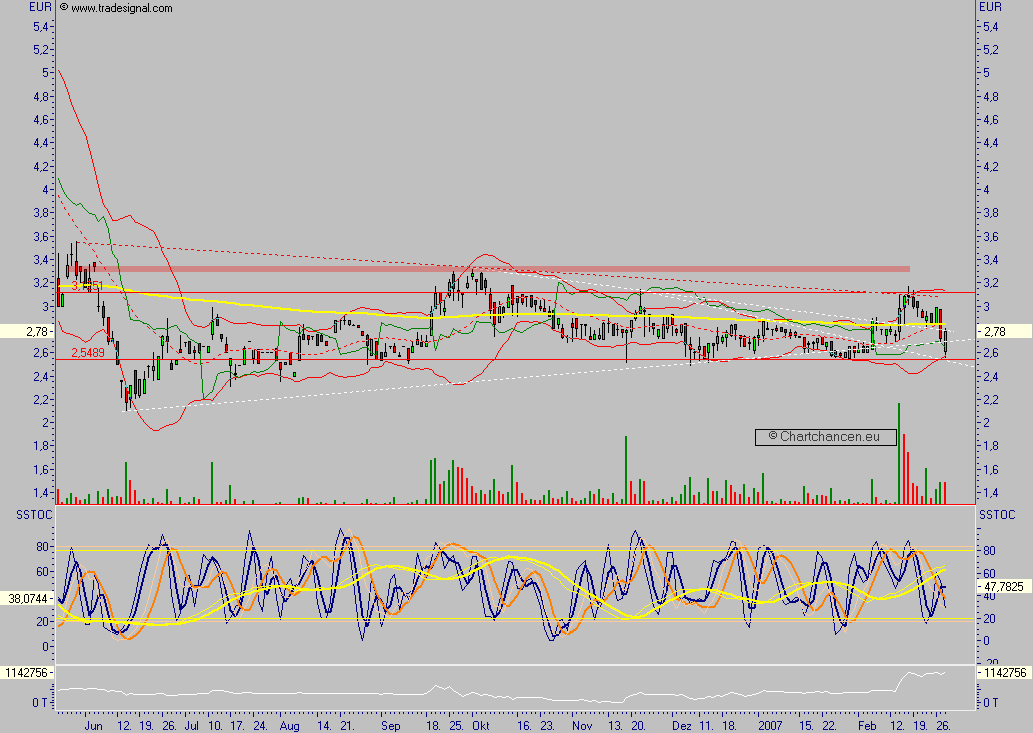 Chartchancen - Concord Effekten 85134