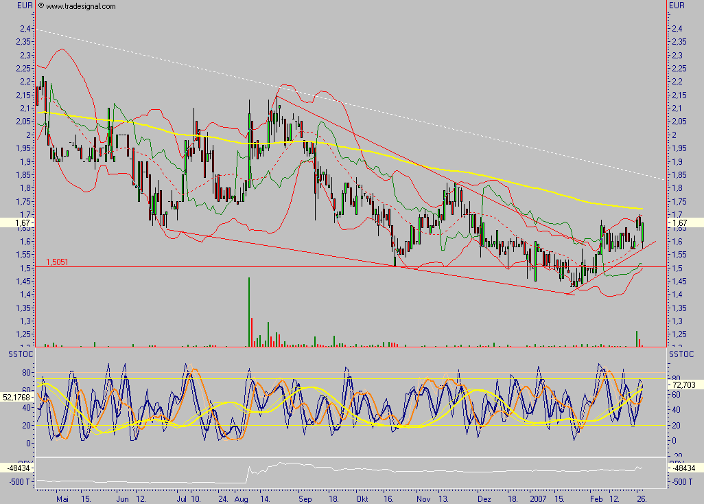 Chartchancen - TV-Loonland 85141