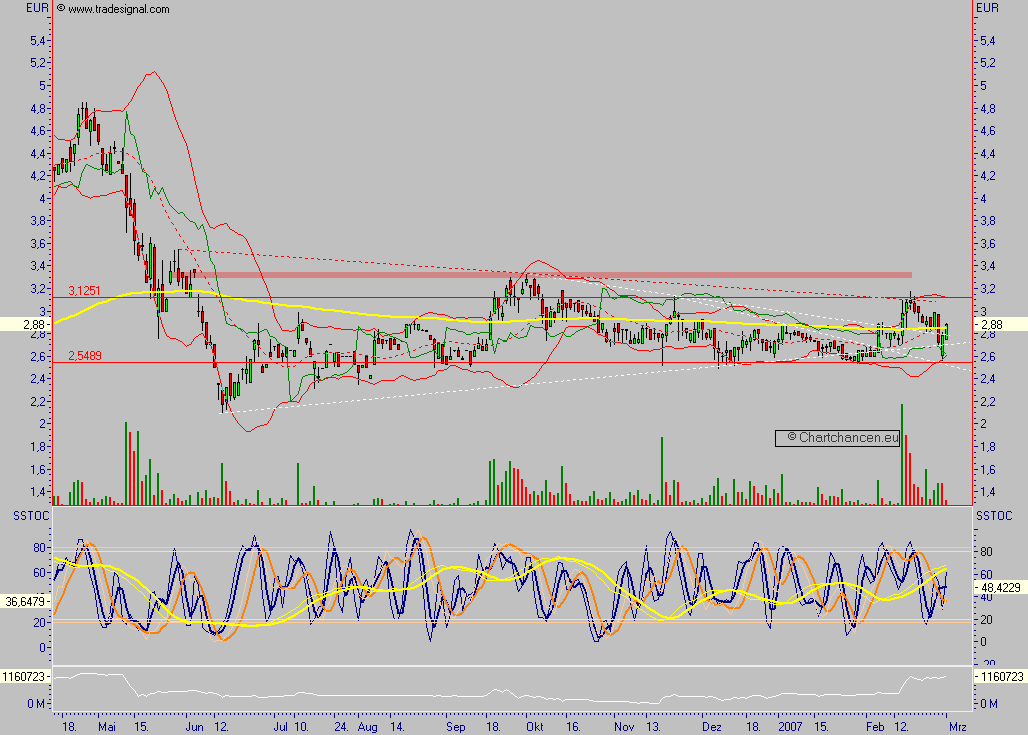 Chartchancen - Concord Effekten 85253