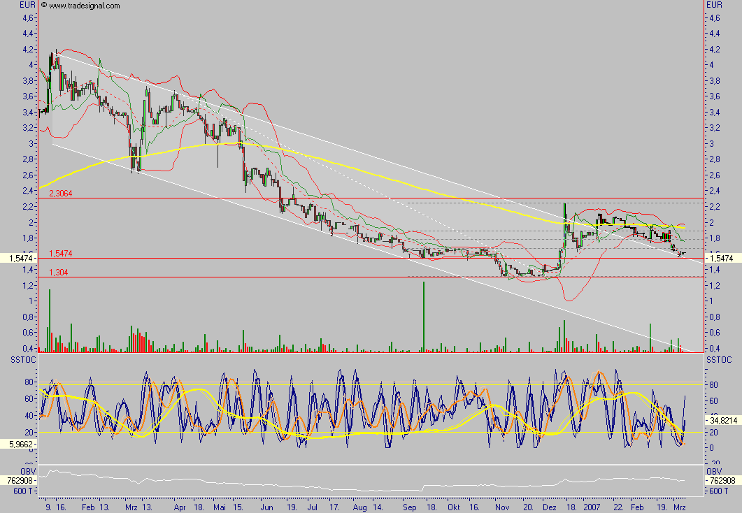 AXG INVESTMENTBANK AG - wie Phoenix aus der Asche 86570