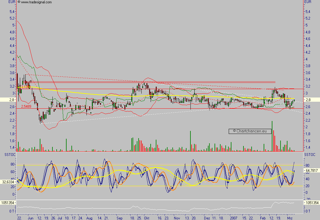 Chartchancen - Concord Effekten 86596