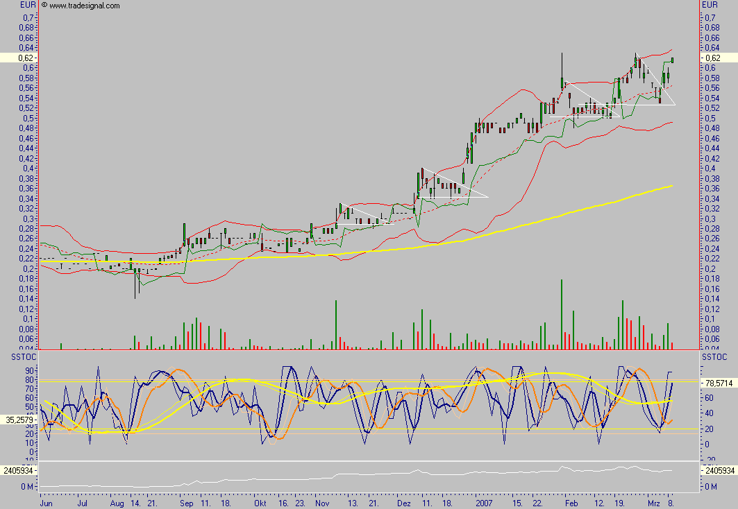 Chartcheck - Clinuvel Pharmaceuticals 86731