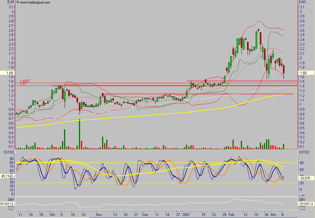 CommercePlanet: KGV unter 4 86742