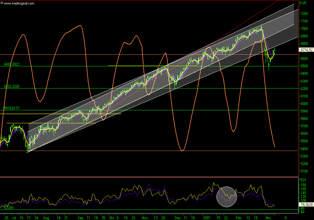 Trend für nächste Woche ? Short 86919
