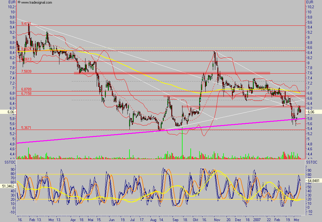 Medigene - der Boden scheint gefünden 87127