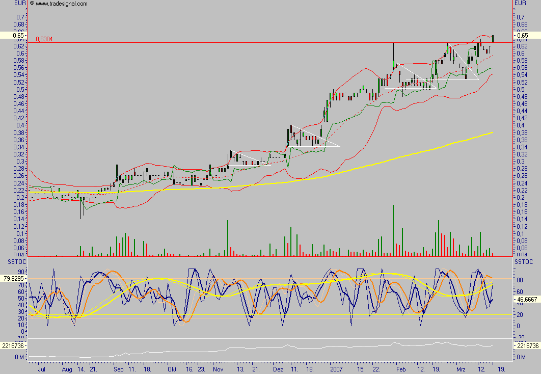 Chartcheck - Clinuvel Pharmaceuticals 88198