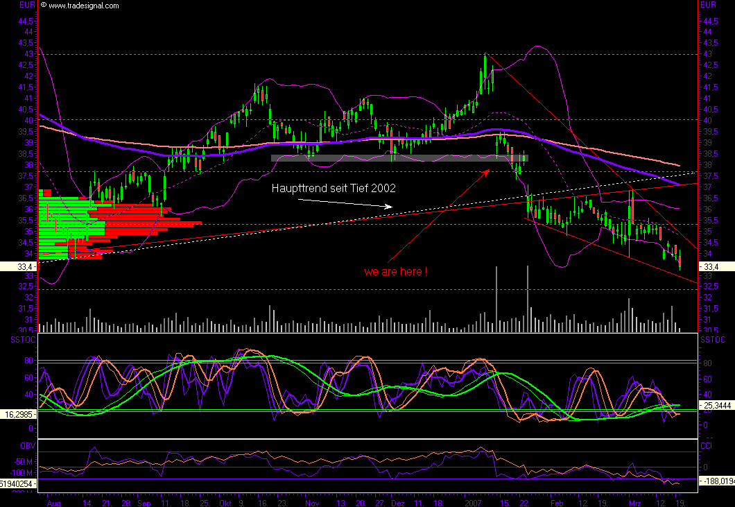 SAP - jetzt kaufen oder Long gehen 88468