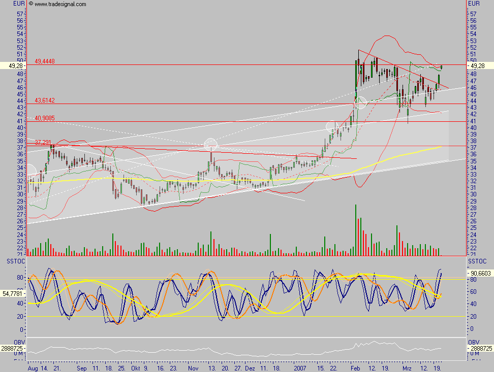 Q-Cells - der Haupttrend hält, der Abwärtstrend 88958