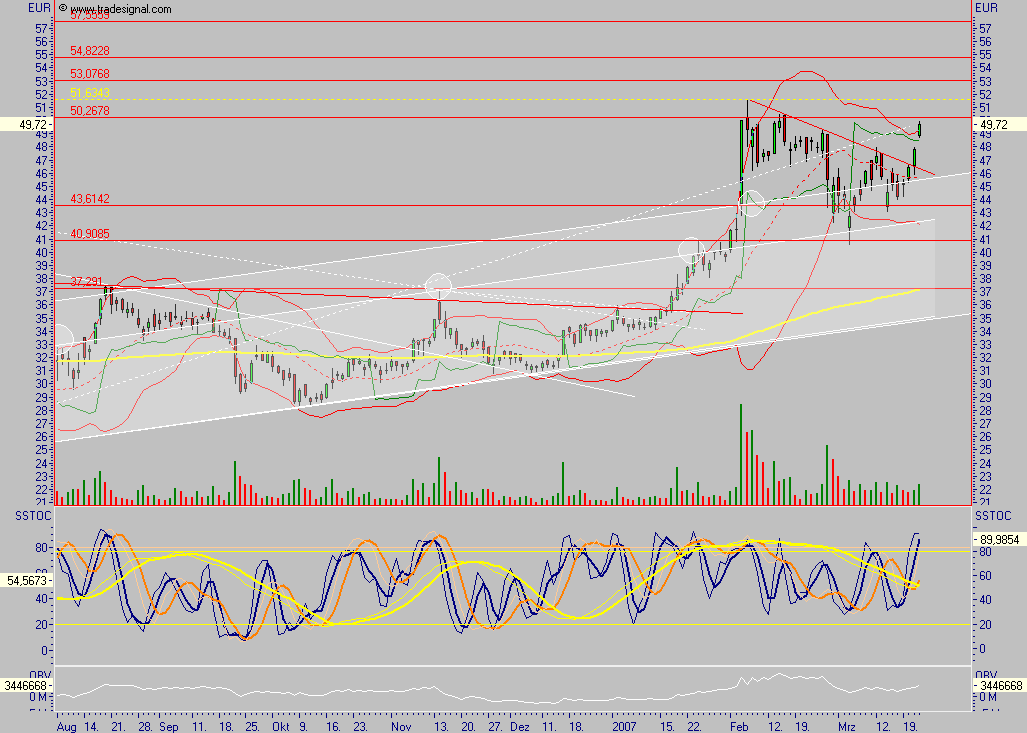 Q-Cells - der Haupttrend hält, der Abwärtstrend 89100