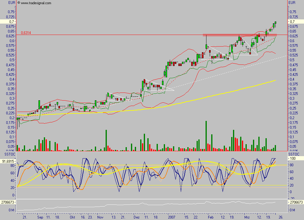 Chartcheck - Clinuvel Pharmaceuticals 89843