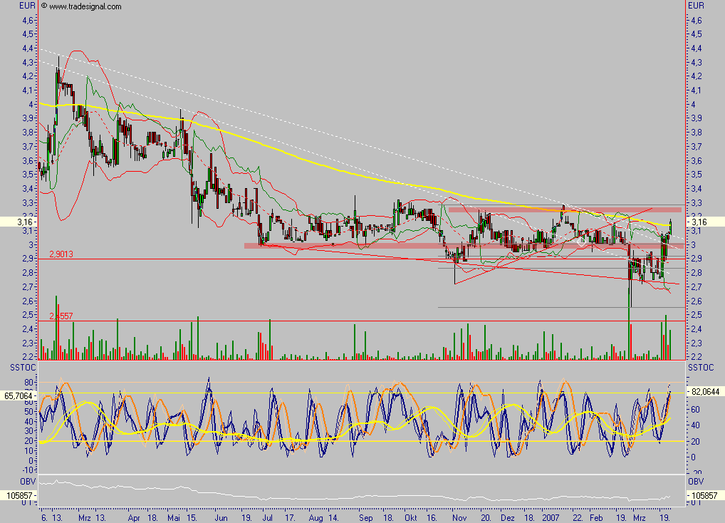 Chartcheck - Pironet 89851