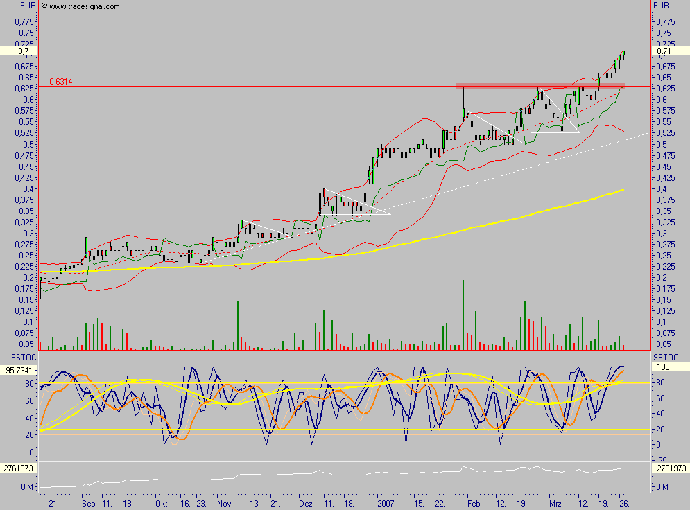 Chartcheck - Clinuvel Pharmaceuticals 89978
