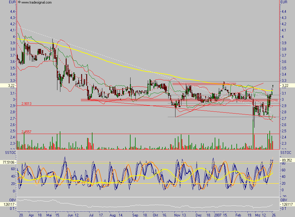 Chartcheck - Pironet 90011