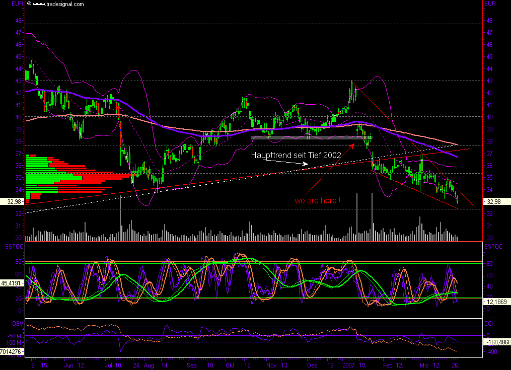 SAP - jetzt kaufen oder Long gehen 90398