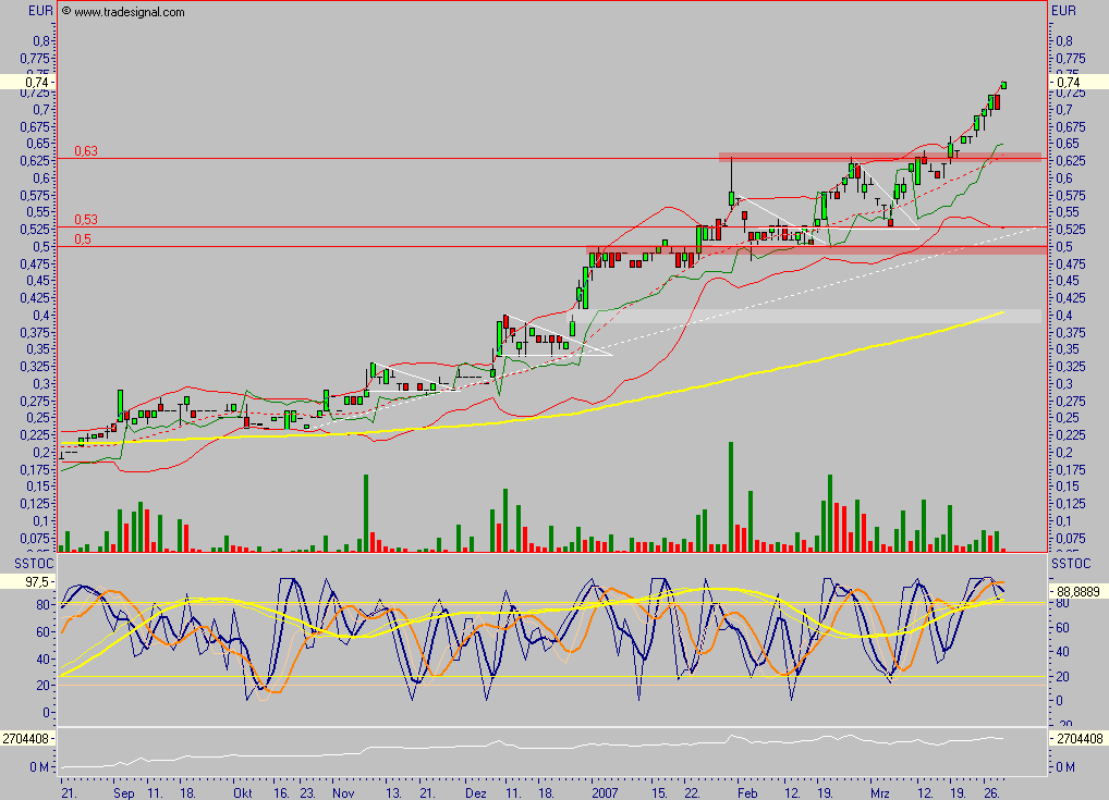 Chartcheck - Clinuvel Pharmaceuticals 90400