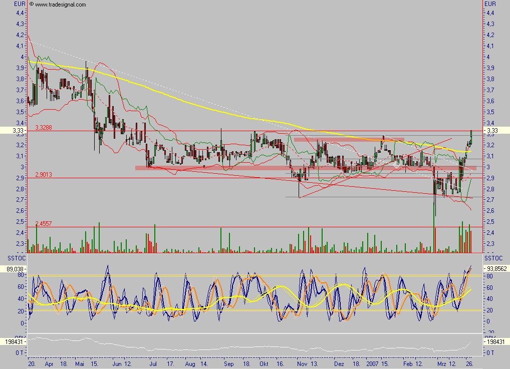 Chartcheck - Pironet 90438