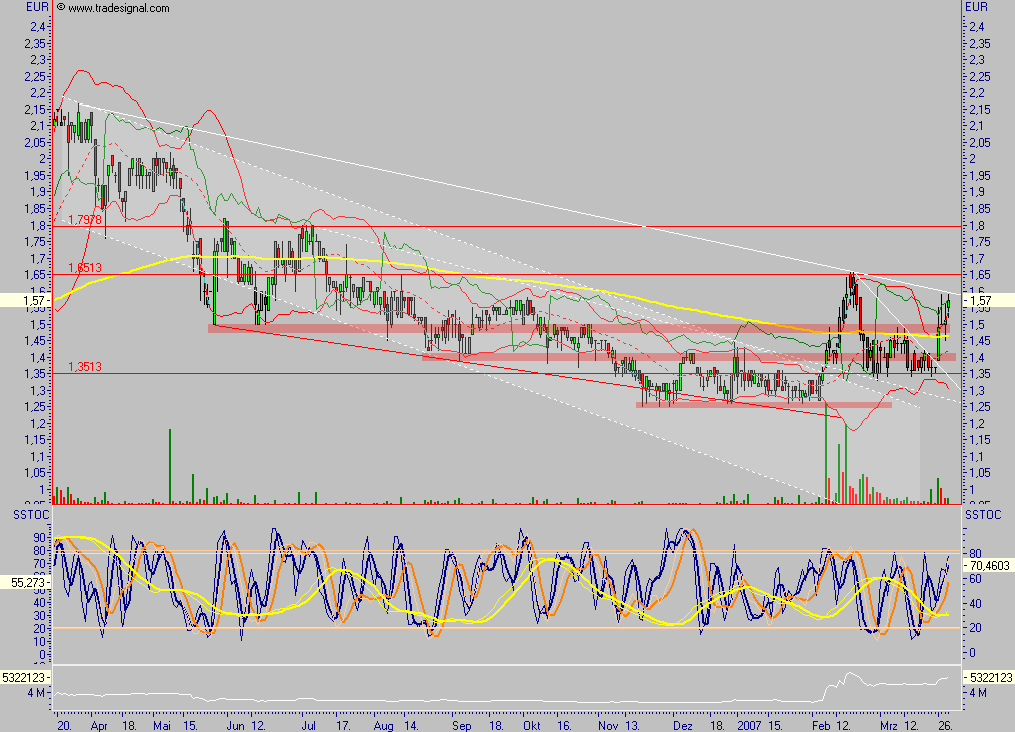 Chartcheck - Pixelpark AG 90443