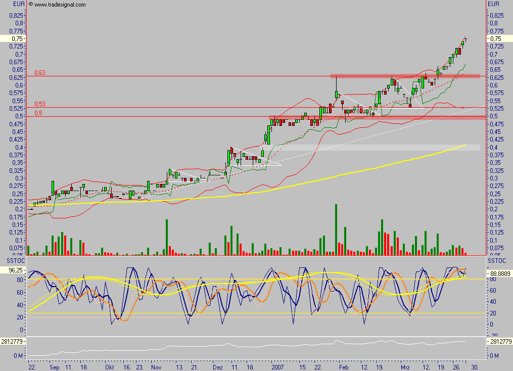 Chartcheck - Clinuvel Pharmaceuticals 90585