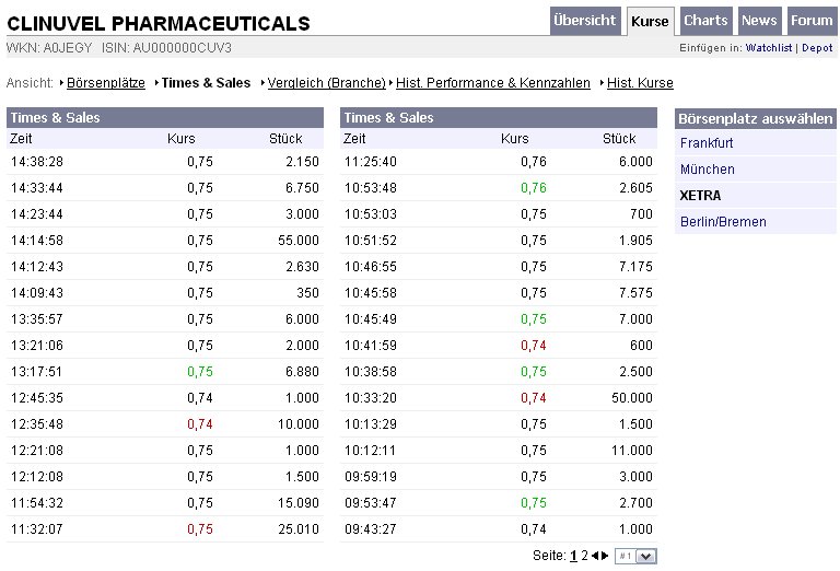 Chartcheck - Clinuvel Pharmaceuticals 90613