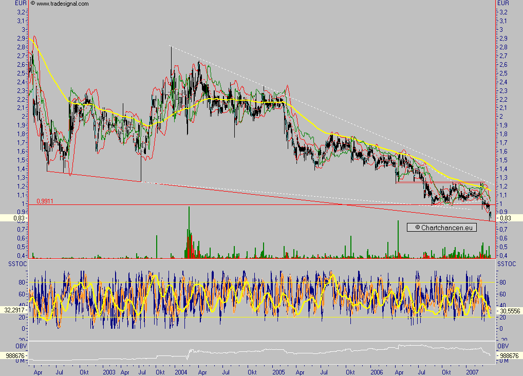 Chartcheck - Comtrade AG 90619