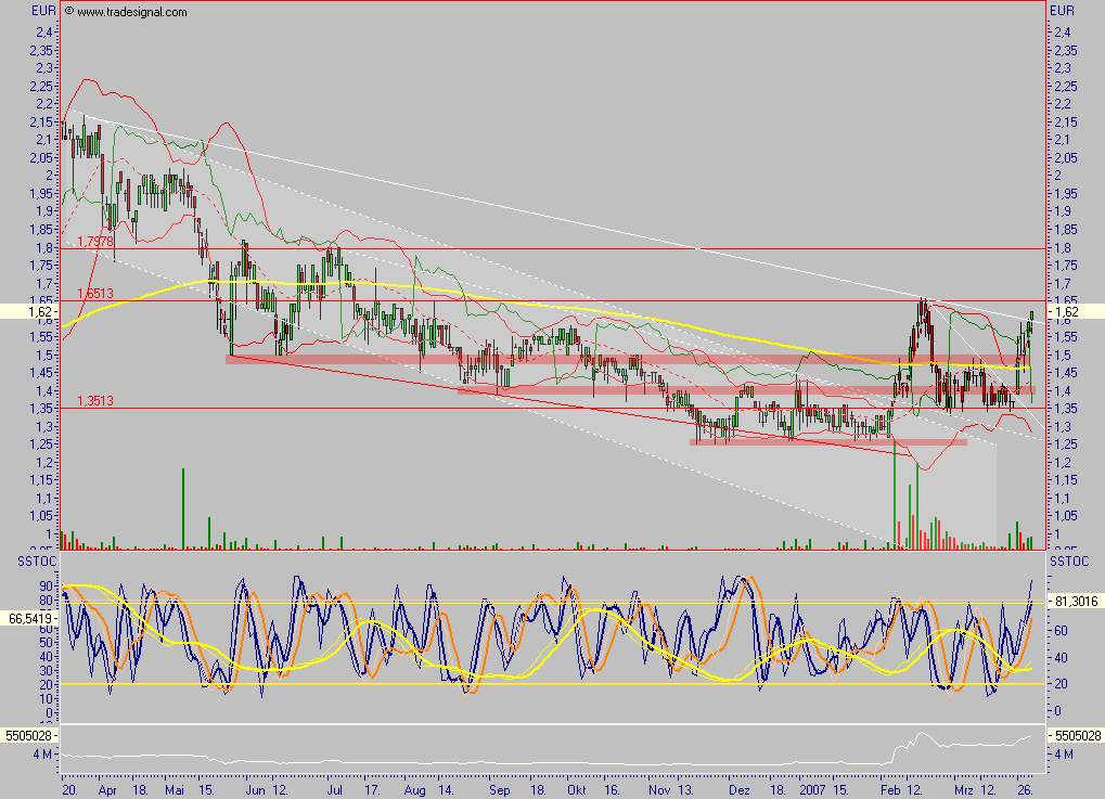 Chartcheck - Pixelpark AG 90626