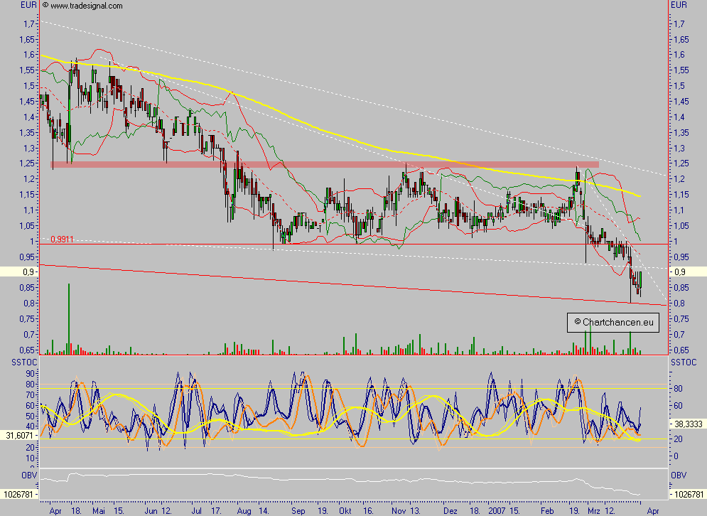 Chartcheck - Comtrade AG 90895