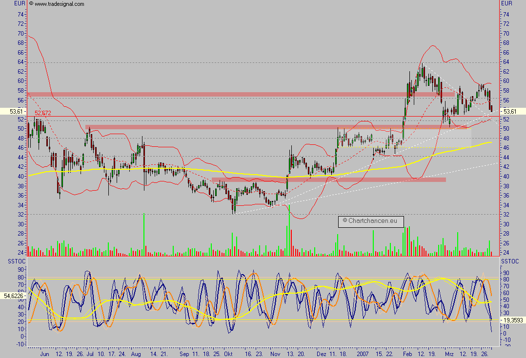 Conergy - nach Korrektur weiteres Potential 90905