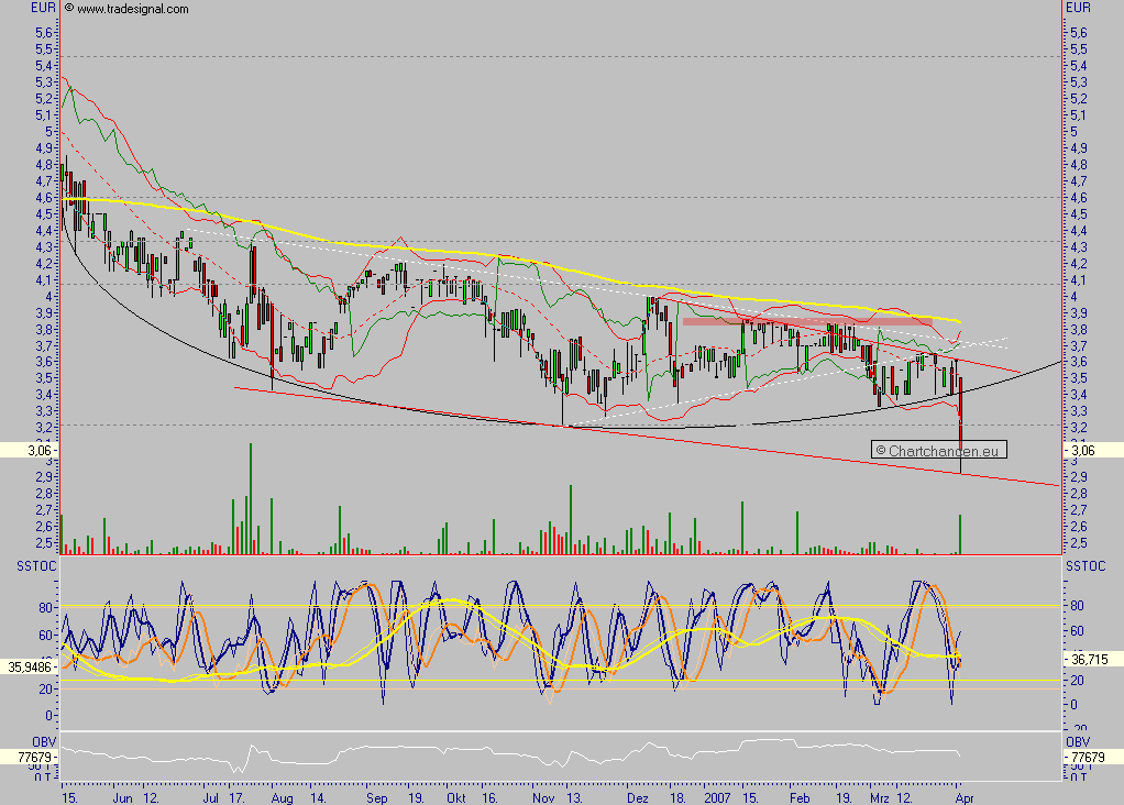 Chartchancen - 4SC AG 91056