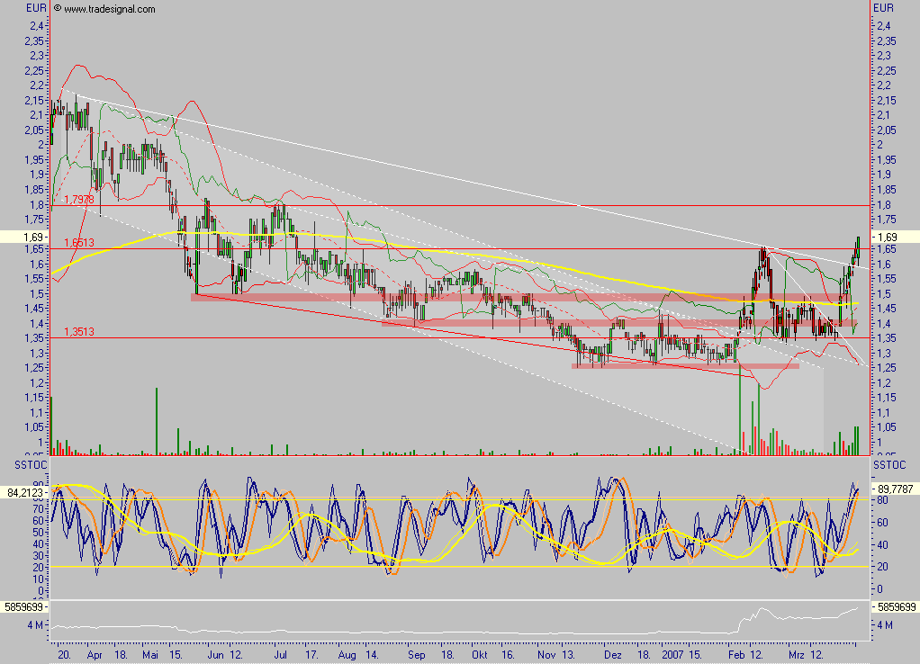 Chartcheck - Pixelpark AG 91098