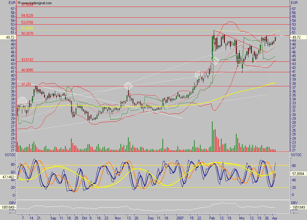Q-Cells - der Haupttrend hält, der Abwärtstrend 91225