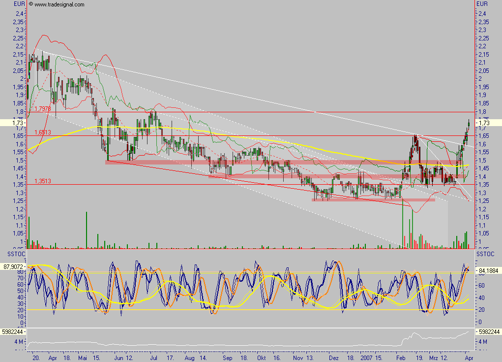 Chartcheck - Pixelpark AG 91232