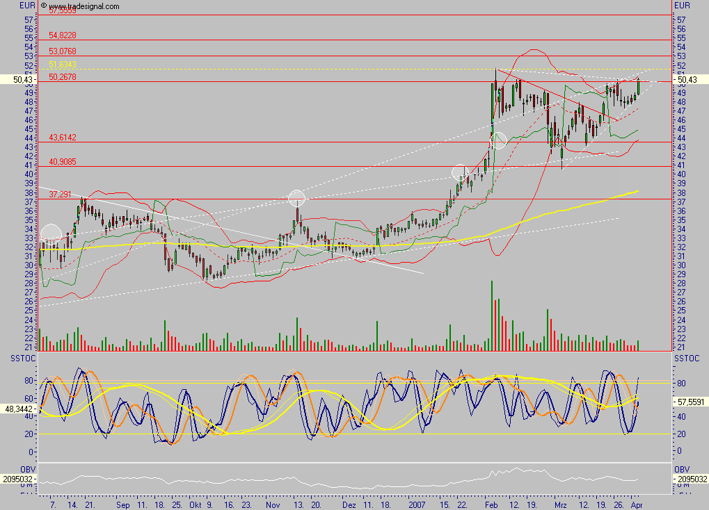 Q-Cells - der Haupttrend hält, der Abwärtstrend 91277