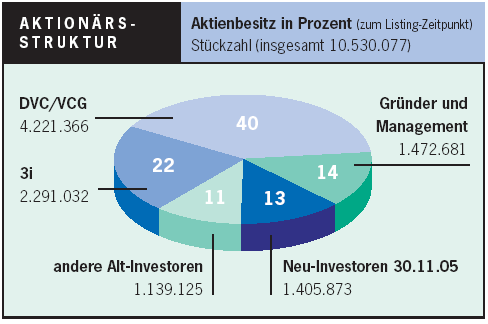 Chartchancen - 4SC AG 91343