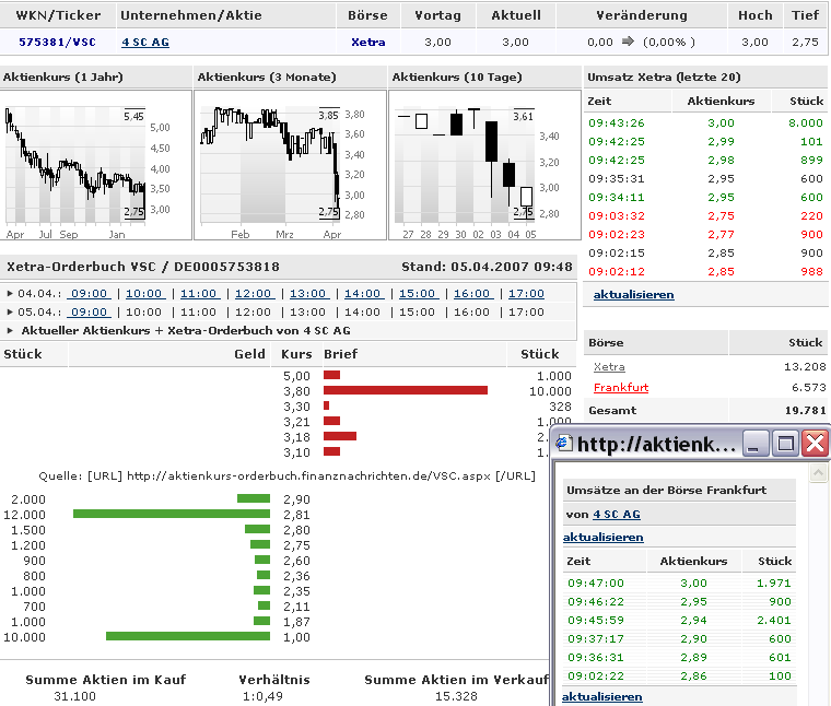 Chartchancen - 4SC AG 91385