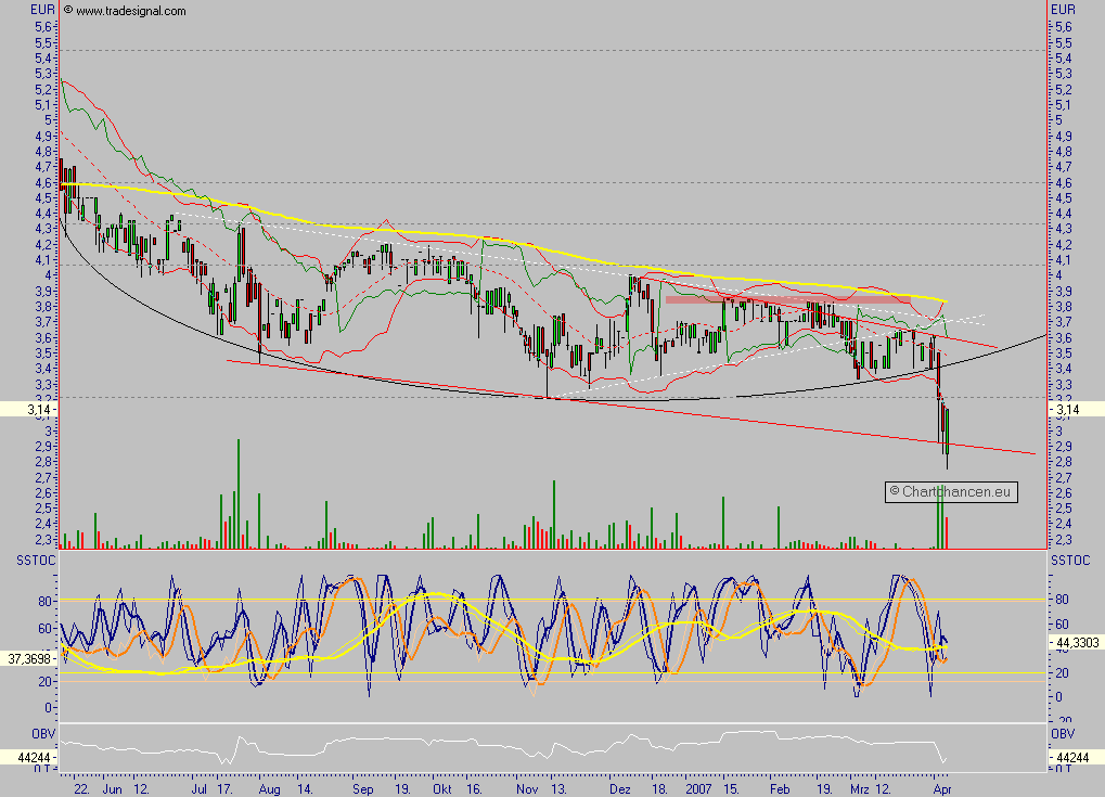 Chartchancen - 4SC AG 91439