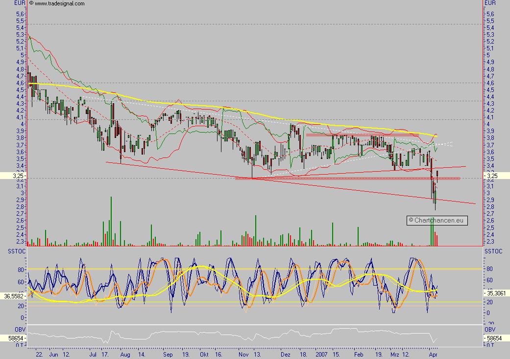 Chartchancen - 4SC AG 91974
