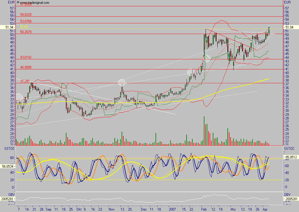 Q-Cells - der Haupttrend hält, der Abwärtstrend 91977