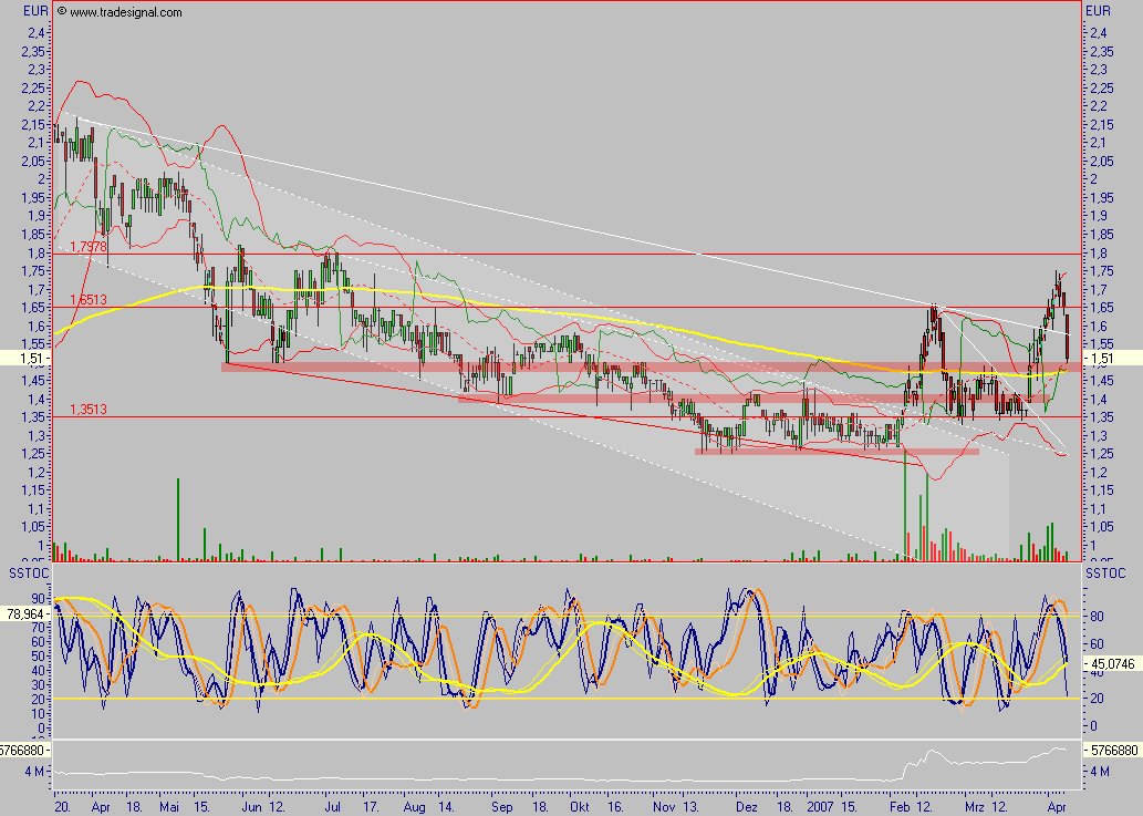 Chartcheck - Pixelpark AG 92149
