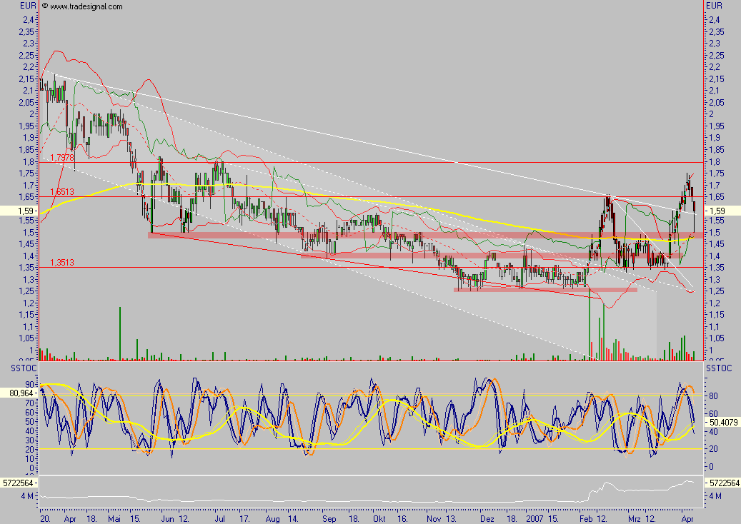 Chartcheck - Pixelpark AG 92176
