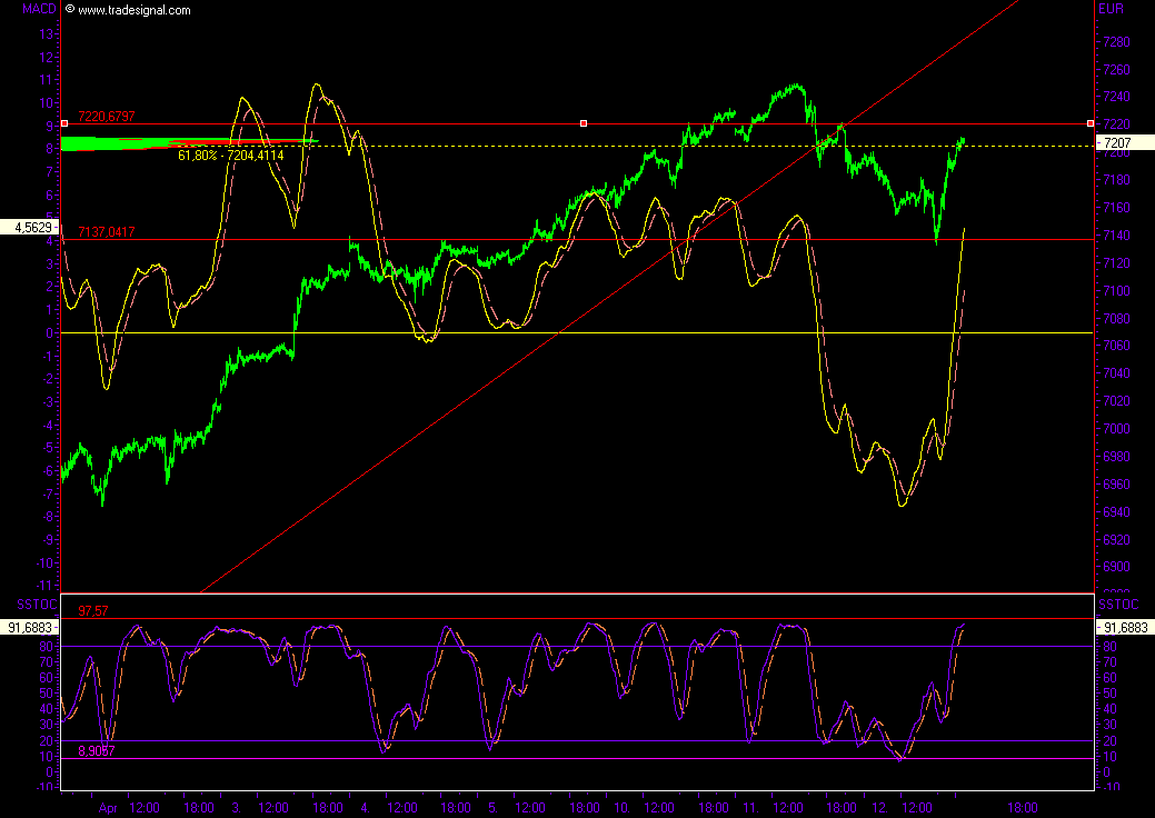 +++ DAX steigt heute DEUTLICH! +++ 92402