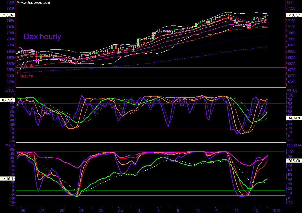 +++ DAX steigt heute DEUTLICH! +++ 92521