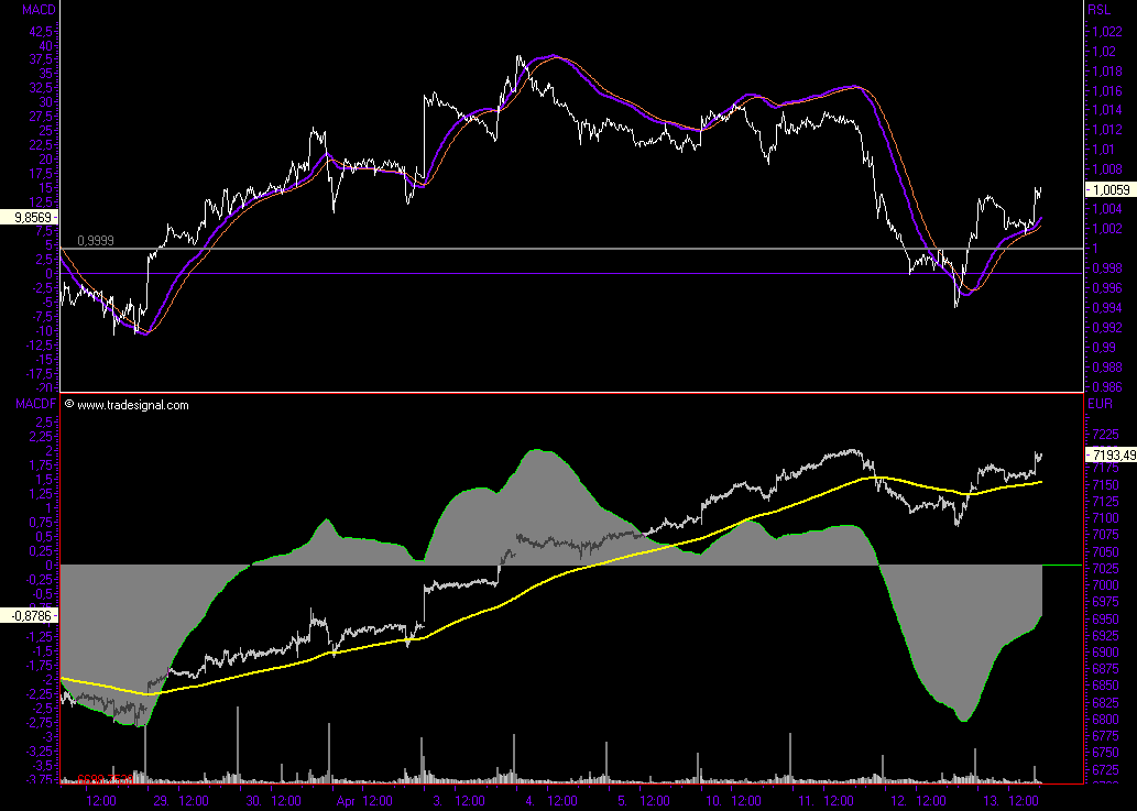 +++ DAX steigt heute DEUTLICH! +++ 92520